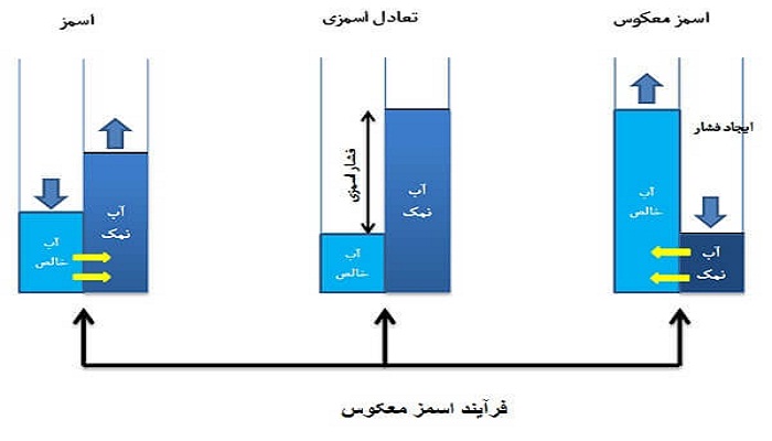 reverse osmosis روش تصفیه اسمز معکوس