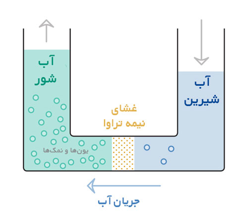 or تعویض فیلتر دستگاه تصفیه آب